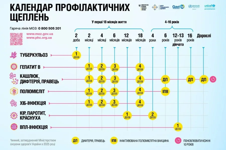 Вакцинація від ВПЛ в Україні Гардасил 9: що показує статистика і досвід лікарів